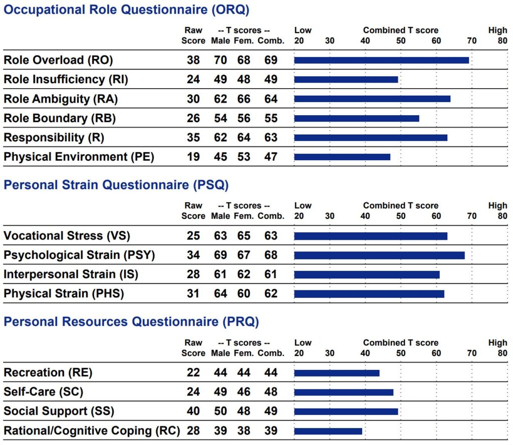 Occupational Stress Inventory Revised Sample Report Sigma