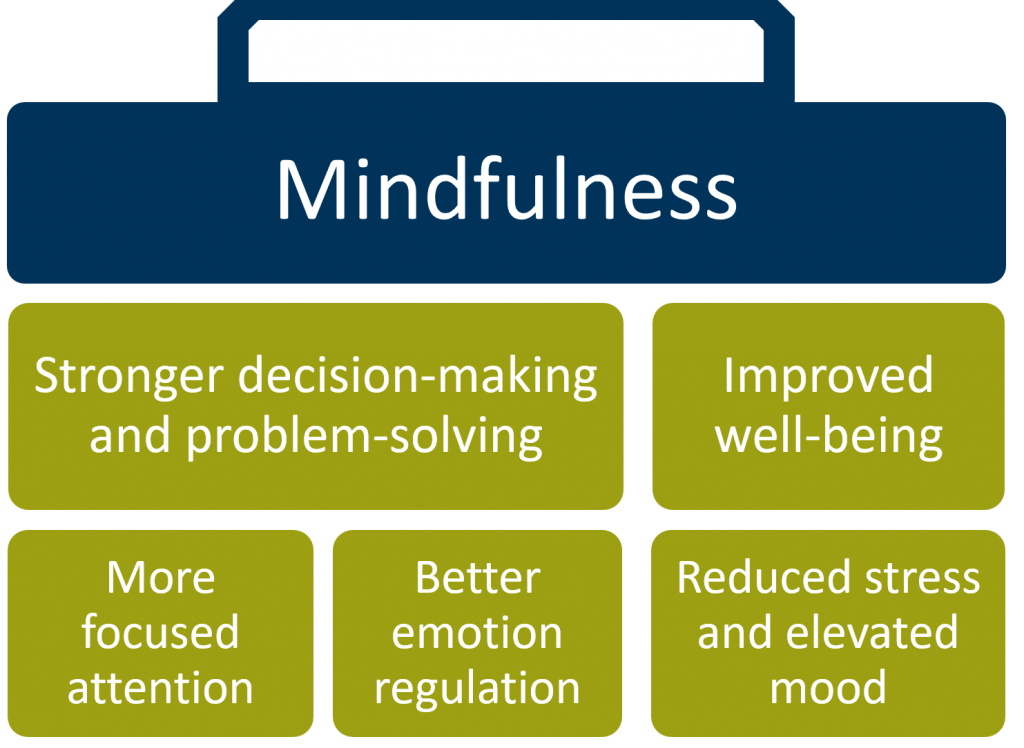 Mindfulness in the Financial Sector | SIGMA Assessment Systems