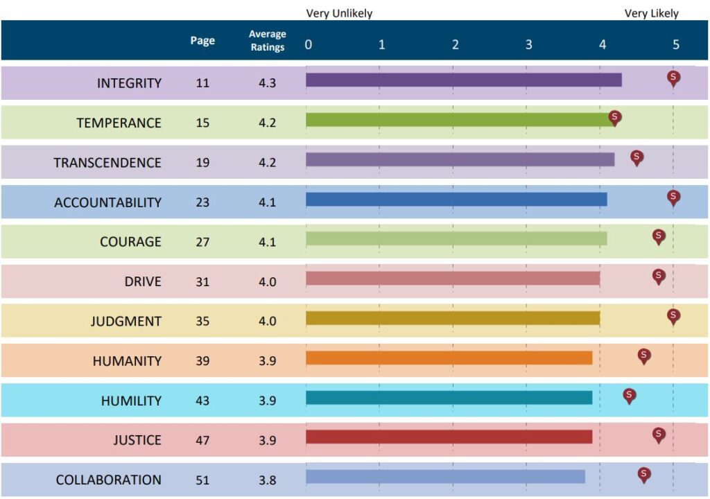 Lcia 360 Sample Report Sigma Assessment Systems